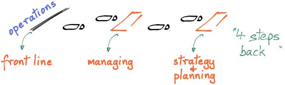 operations managing planning and strategy - stepping back from the front line