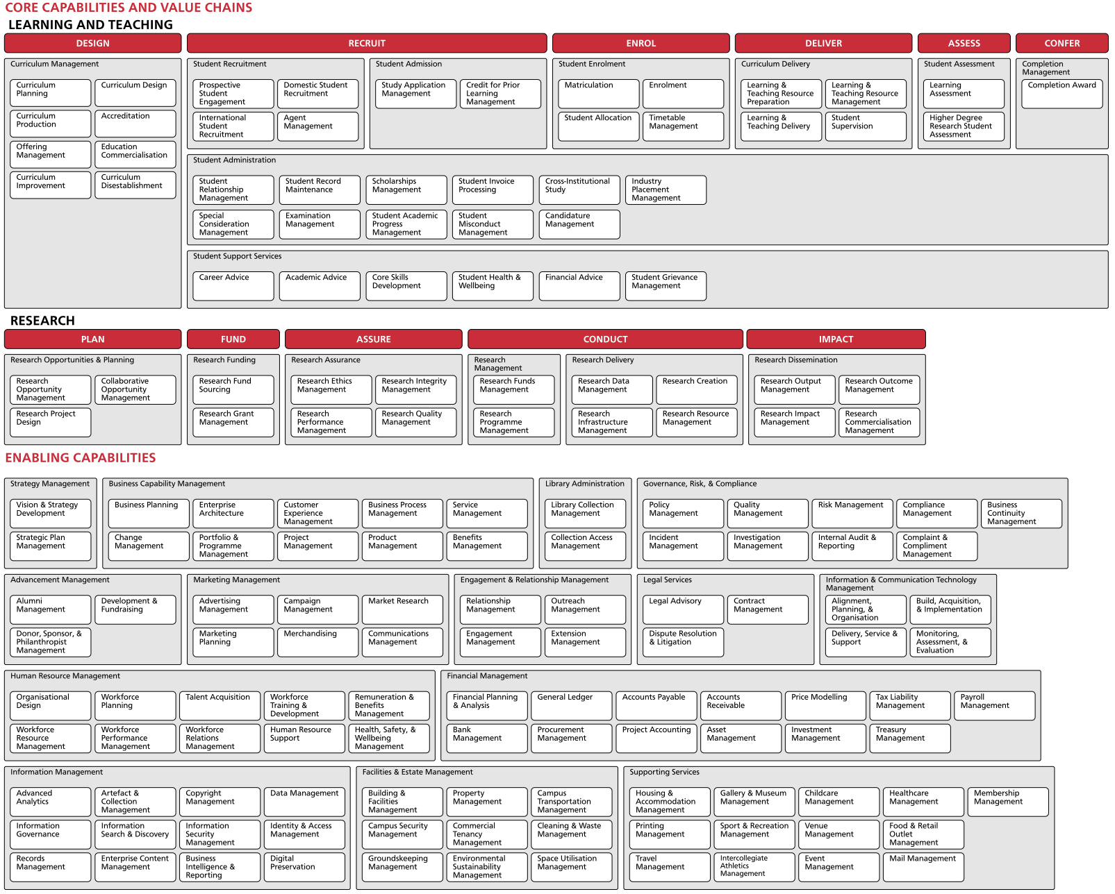 Business Capability Model