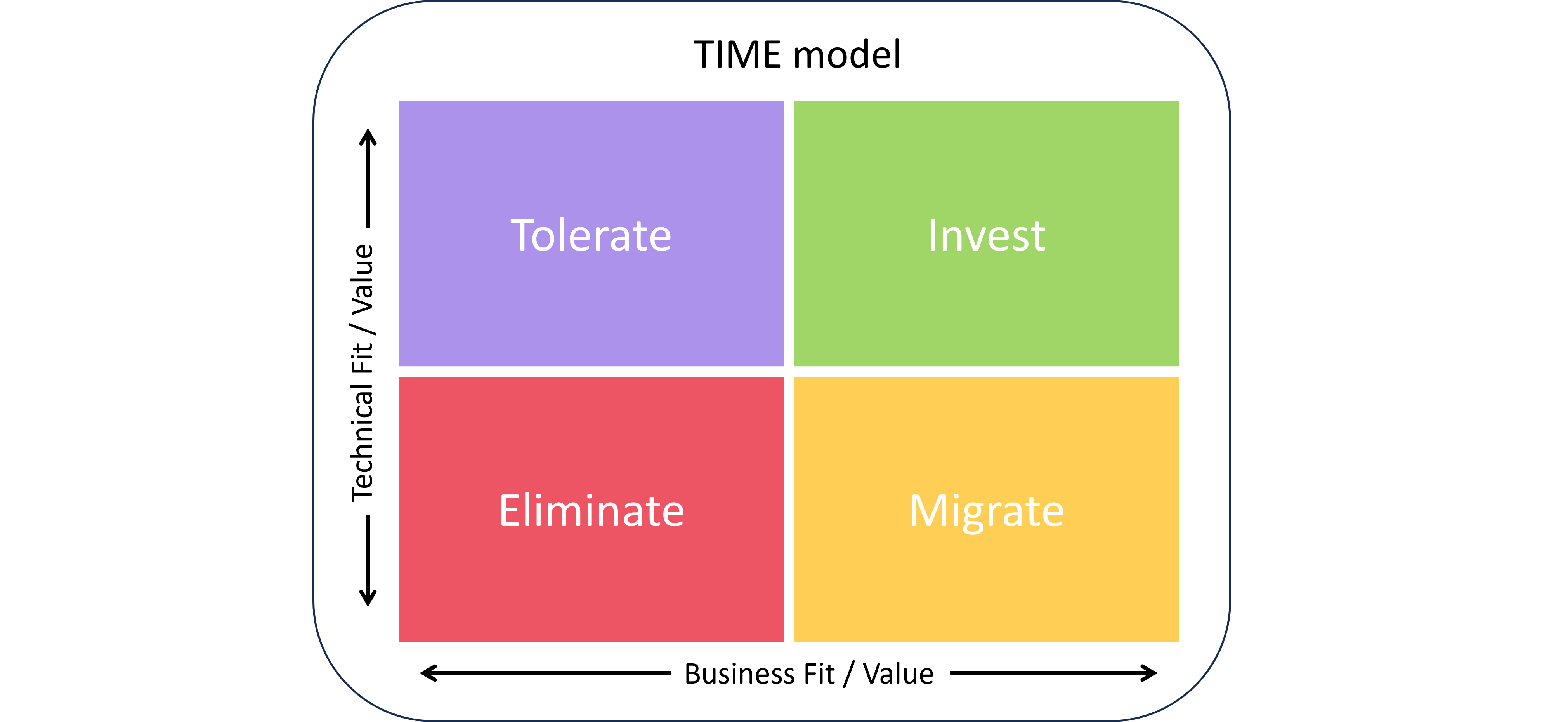 Gartner TIME framework