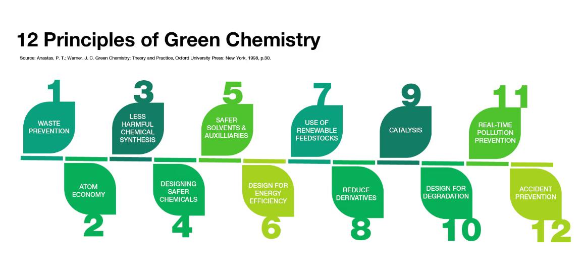 12 principles of green chemistry
