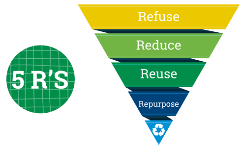 Refuse, Reduce, Reuse, Repurpose, Recycle
