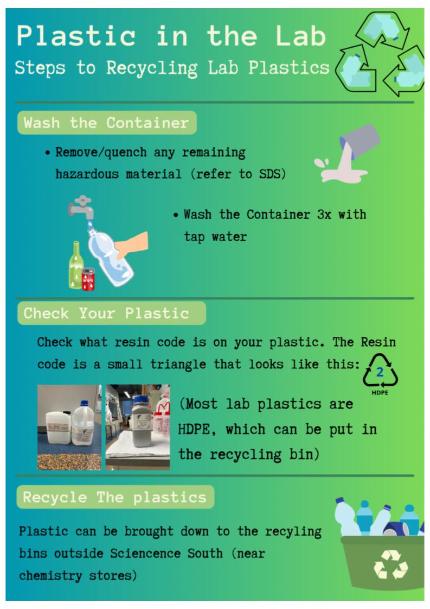 Poster of lab plastic recycling