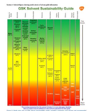 Green Solvents diagram scaled from red to yellow to green